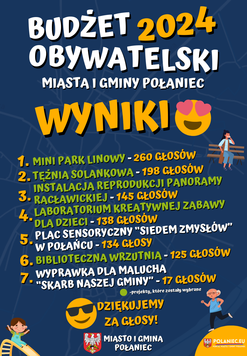 Plakat na granatowy z opisem Mini park linowy - 260 głosów (Projekt wybrany do realizacji) Tężnia solankowa - 198 głosów (Projekt wybrany do realizacji) Instalacja reprodukcji Panoramy Racławickiej - 145 głosów (Projekt wybrany do realizacji) Labolatorium kreatywnej zabawy dla dzieci - 138 głosów (Projekt wybrany do realizacji) Plac sensoryczny "Siedem zmysłów w Połańcu" - 134 głosy Biblioteczna wrzutnia - 125 głosów (Projekt wybrany do realizacji) Wyprawka dla malucha "Skarb Naszej Gminy" - 17 głosów