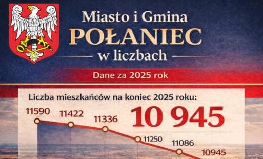 Zdjęcie do Miasto i Gmina Połaniec w liczbach - dane za 2025 rok